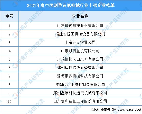 20星空体育平台21年度中国制浆造纸机械行业十强企业名单(图1)