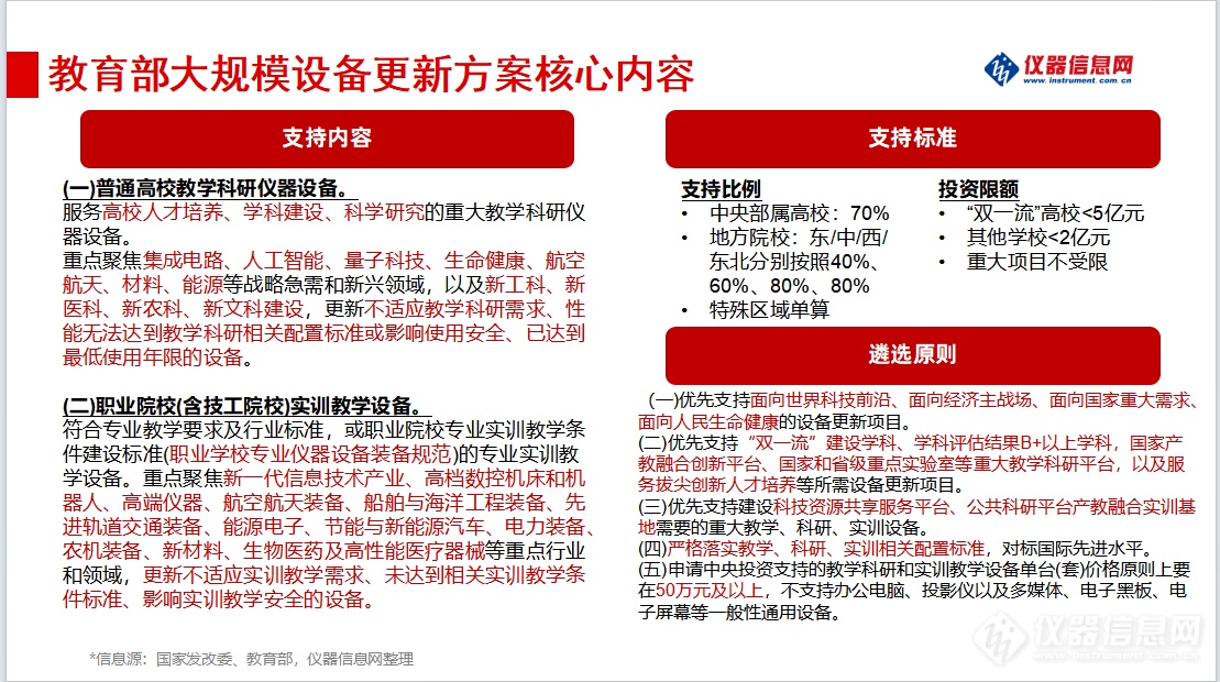 星空体育·中国官方网站重磅：31省市大规模设备更新仪器及检测需求汇总(图1)