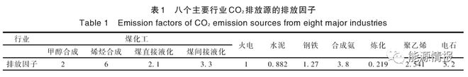 星空体育平台碳中和CCUS产业模式及成本分析(图3)