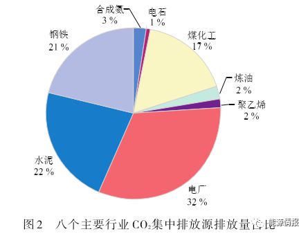 星空体育平台碳中和CCUS产业模式及成本分析(图4)