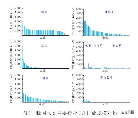 星空体育平台碳中和CCUS产业模式及成本分析(图5)