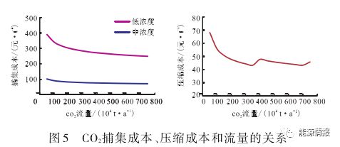 星空体育平台碳中和CCUS产业模式及成本分析(图7)