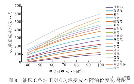 星空体育平台碳中和CCUS产业模式及成本分析(图12)