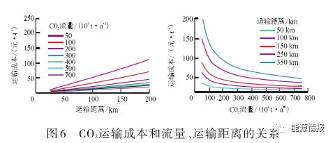 星空体育平台碳中和CCUS产业模式及成本分析(图8)