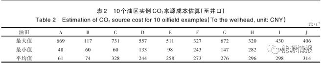 星空体育平台碳中和CCUS产业模式及成本分析(图9)