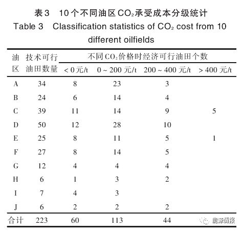 星空体育平台碳中和CCUS产业模式及成本分析(图11)