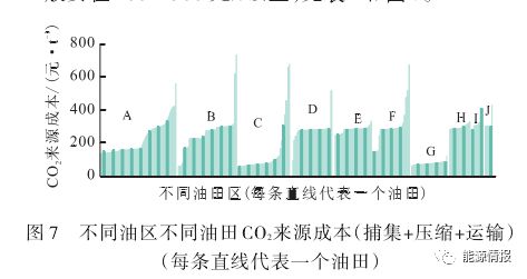 星空体育平台碳中和CCUS产业模式及成本分析(图10)